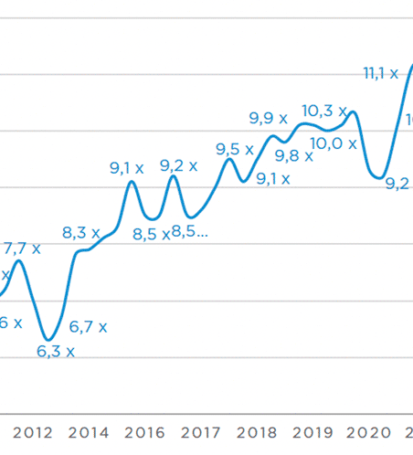 Graphique de valorisation des PME en 2024 par Argos