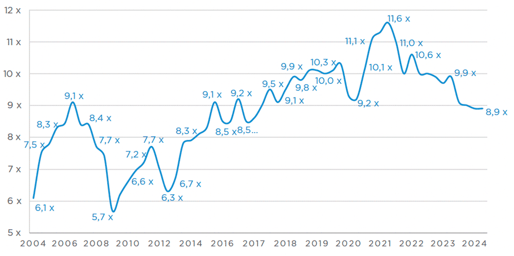 Graphique de valorisation des PME en 2024 par Argos