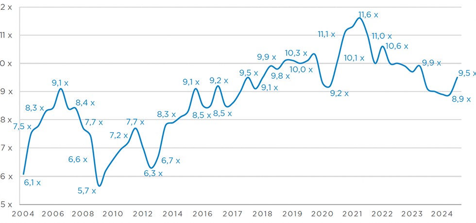 Graphique des valorisations index argos 3eme trimestr 2024