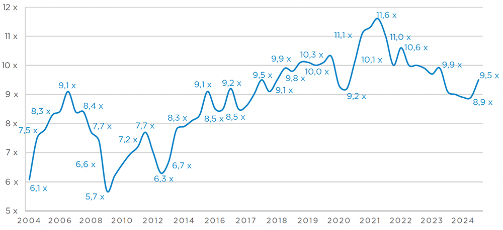 Graphique des valorisations index argos 3eme trimestr 2024